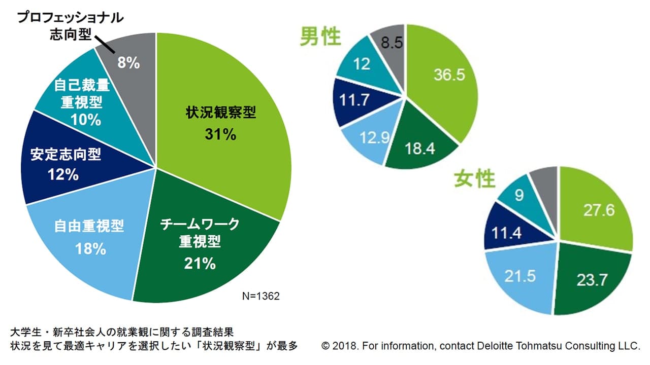 デロイト トーマツ コンサルティング『就業観に関する調査』