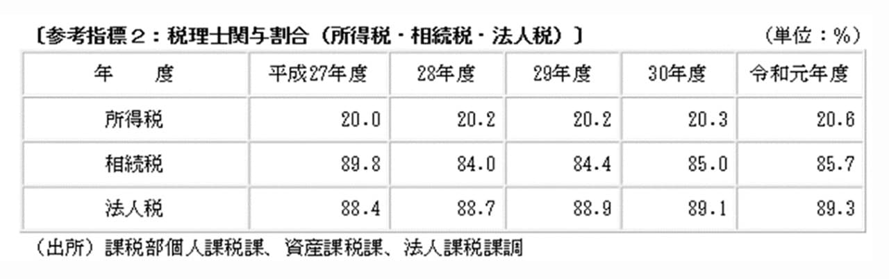 財務省『国税庁実績評価書』より「税理士関与割合」