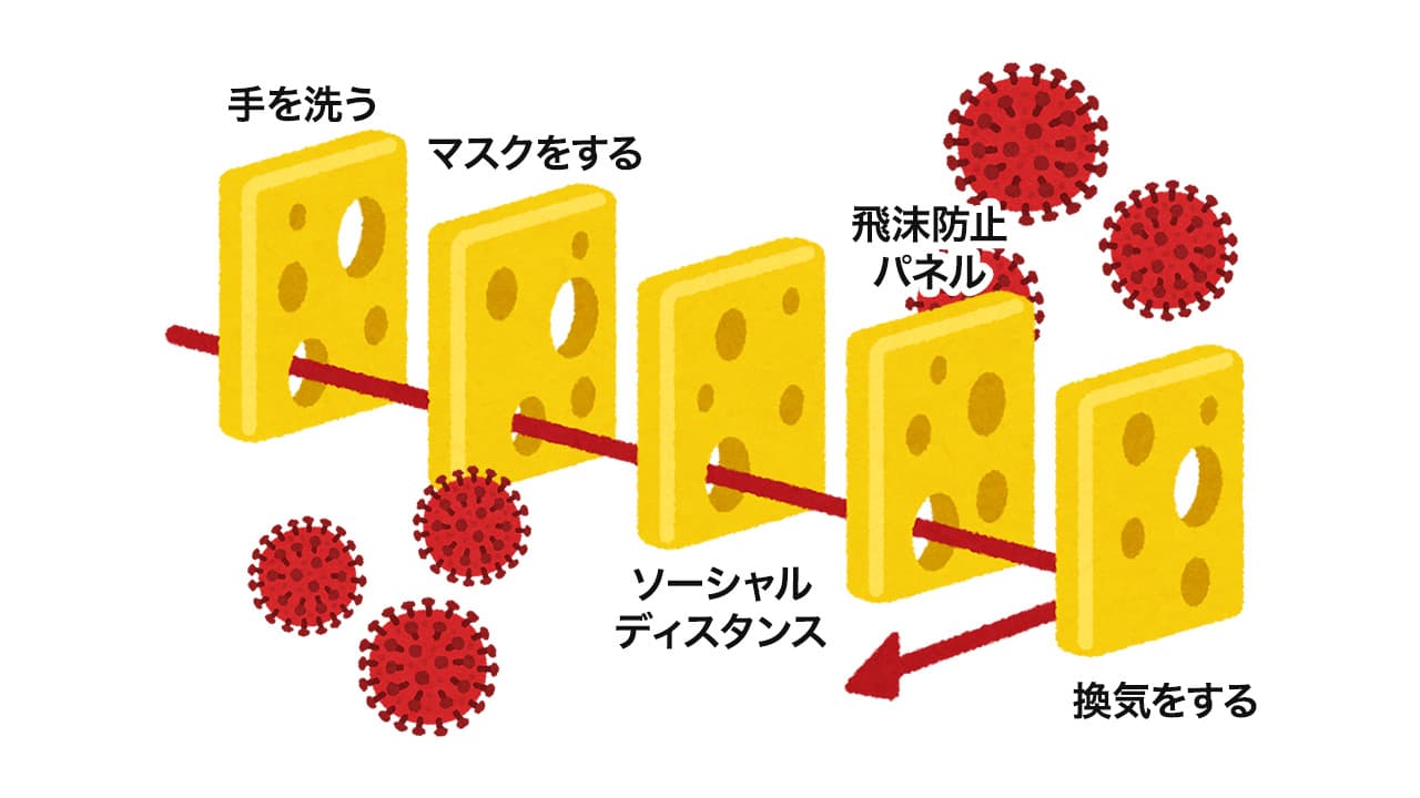 感染対策を多重的に組み合わせることで感染リスクを低減する