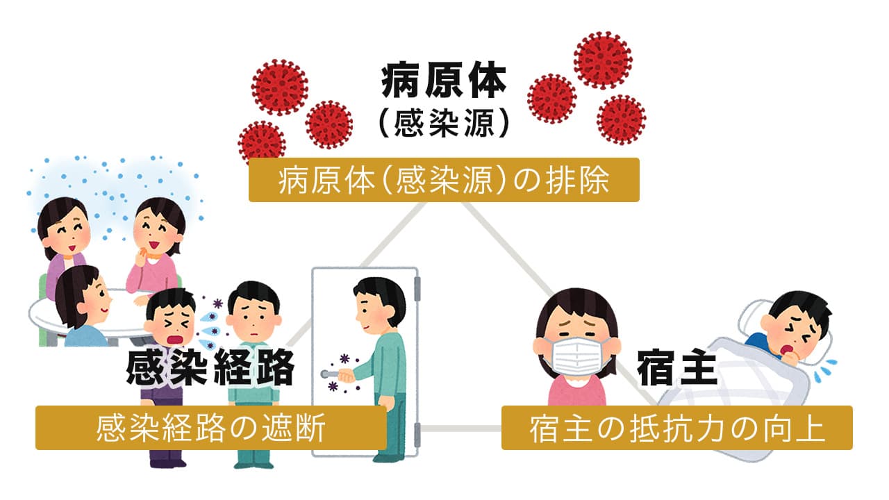 感染成立3要素