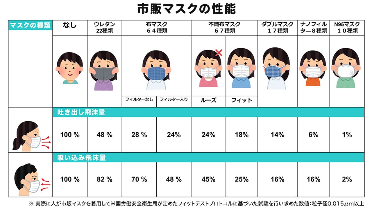 市販マスクの性能