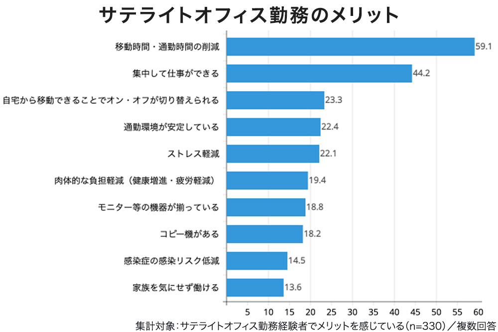 サテライトオフィス勤務のメリット