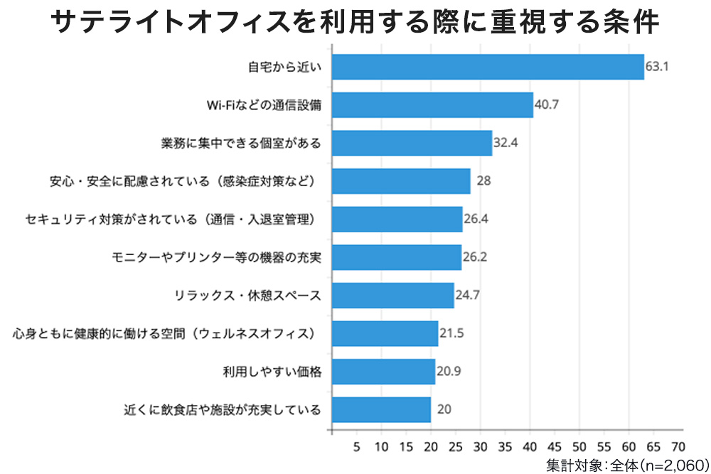 サテライトオフィスを利用する際に重視する条件