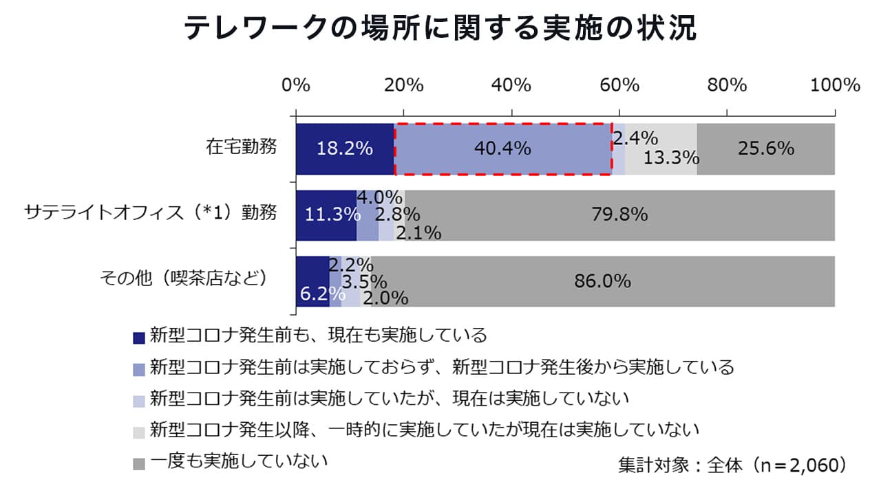 テレワークの場所に関する実施の状況