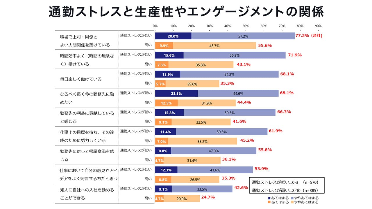 通勤ストレスと生産性やエンゲージメントの関係