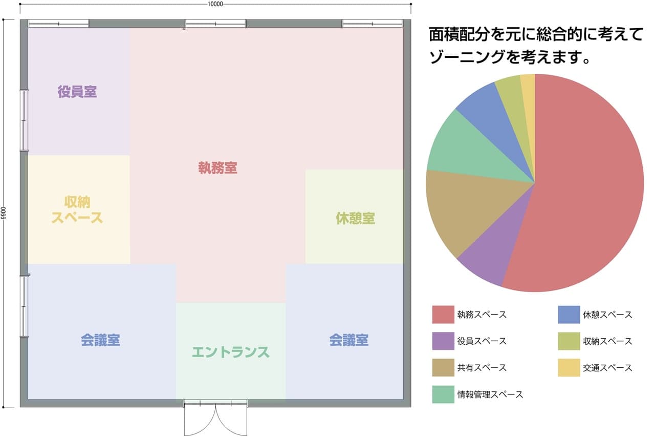 コンセプトと各スペースの目的や用途を考慮した上でゾーニングをおこないます。