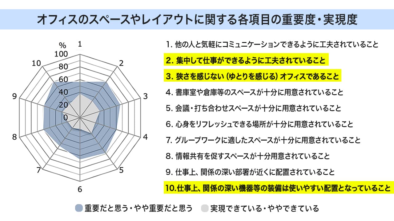 一般社団法人日本オフィス家具協会｜オフィスワーカーから見た、オフィス環境ニーズのトレンド