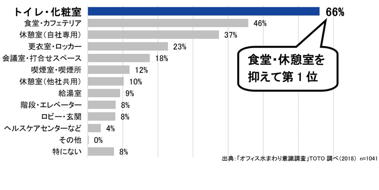 「オフィストイレの水まわりに関する調査」」TOTO株式会社