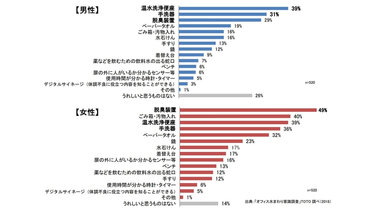 「オフィス水まわり意識調査」TOTO株式会社