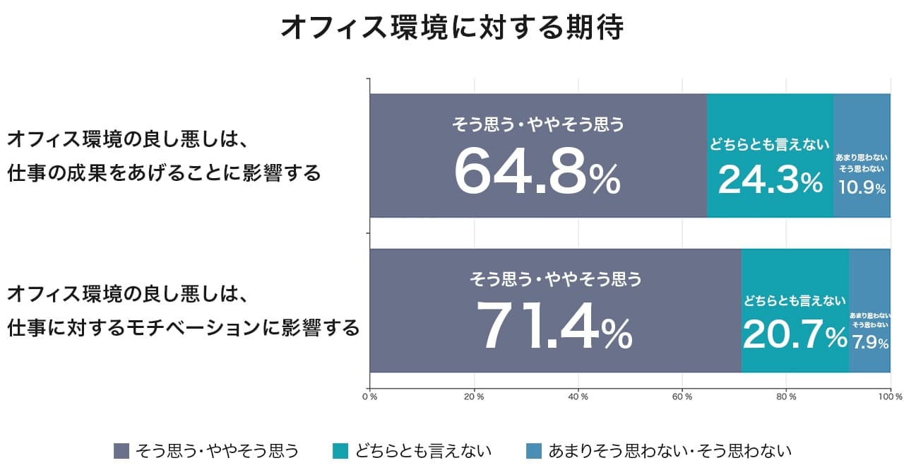 オフィスワーカーから見た、オフィス環境ニーズのトレンド