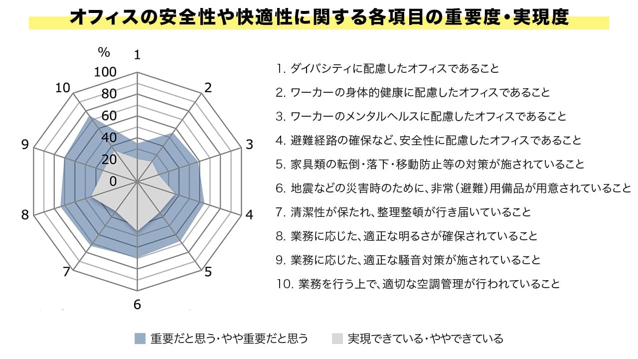 オフィスの安全性・快適性に関する課題