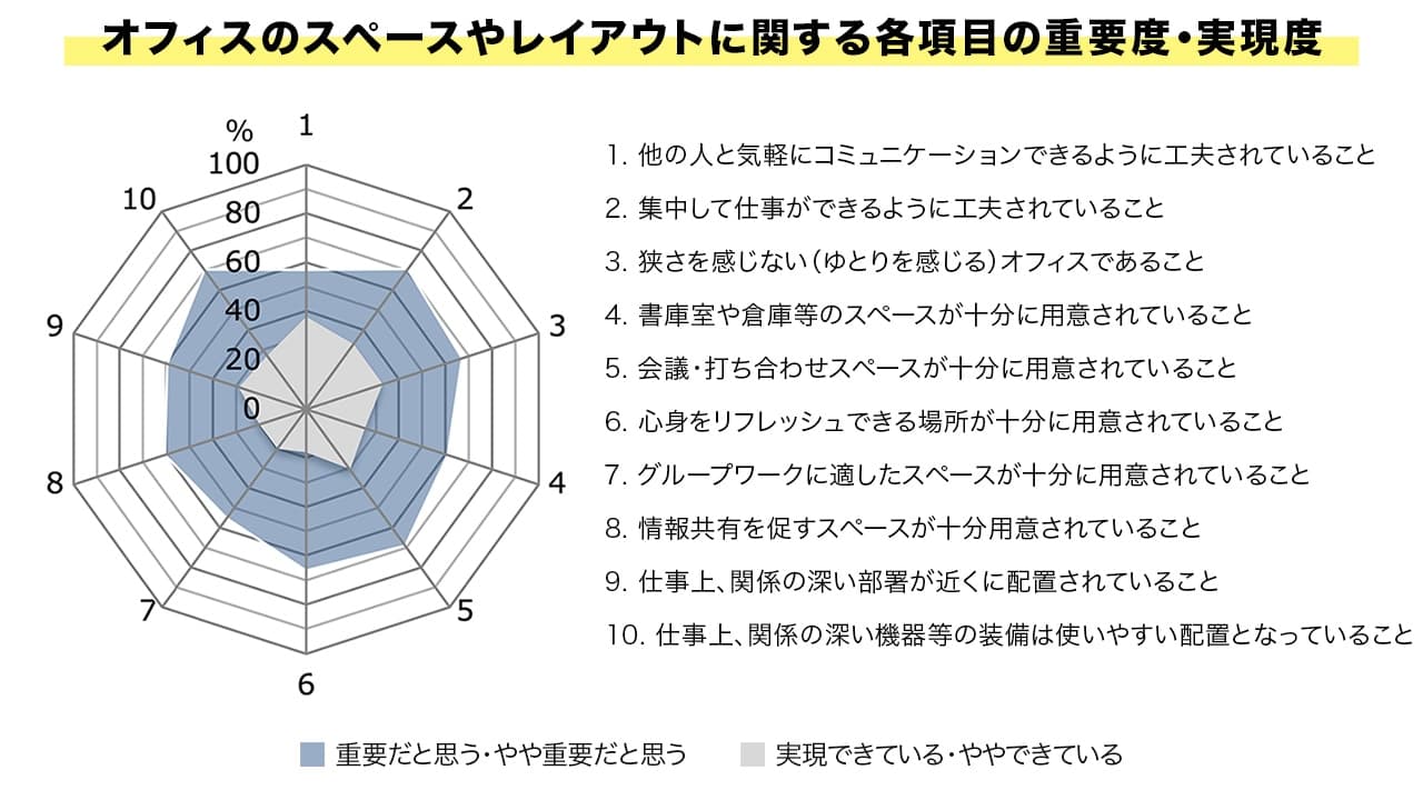 オフィスのスペース・レイアウトに関する課題