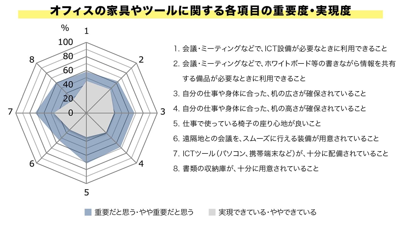 オフィス家具・ツールに関する課題