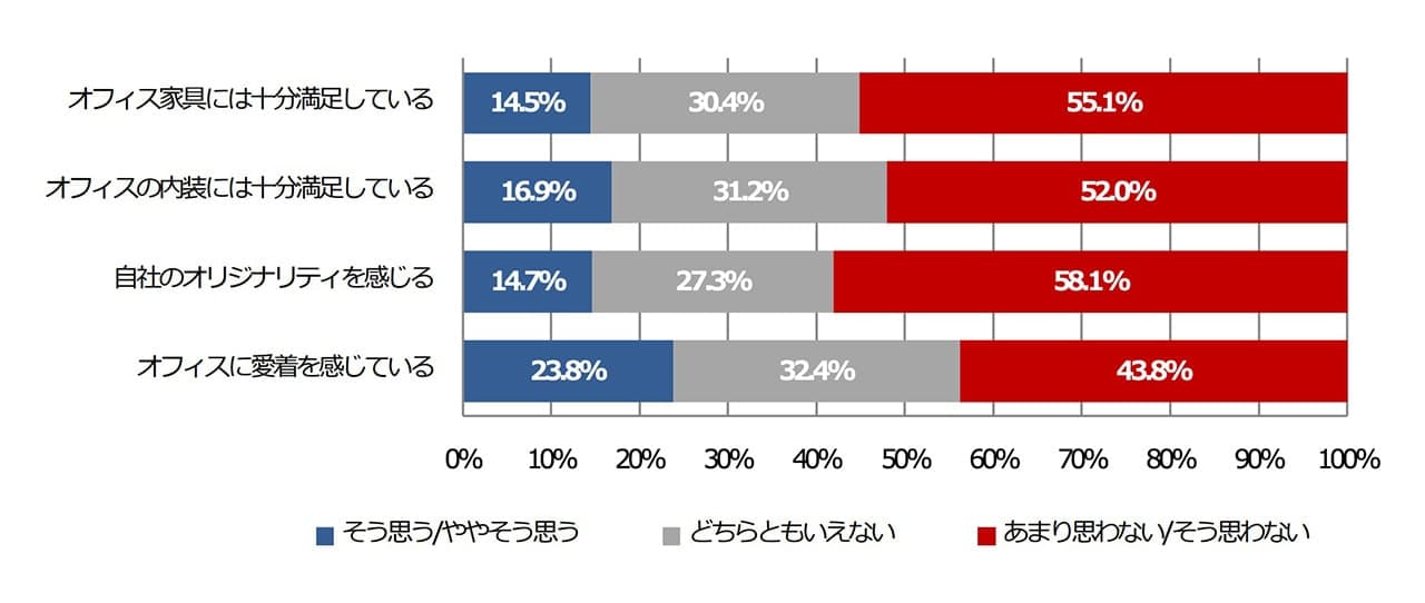 現状のオフィスに対する満足度 「オフィスワーカーから見た、オフィス環境ニーズのトレンド」 JOIFA