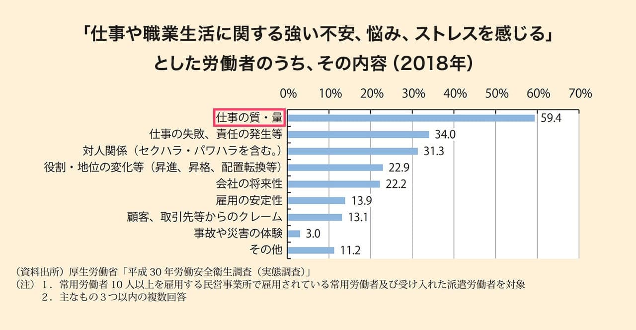 厚生労働省 令和２年版過労死等防止対策白書 「職場におけるメンタルヘルス対策の状況」