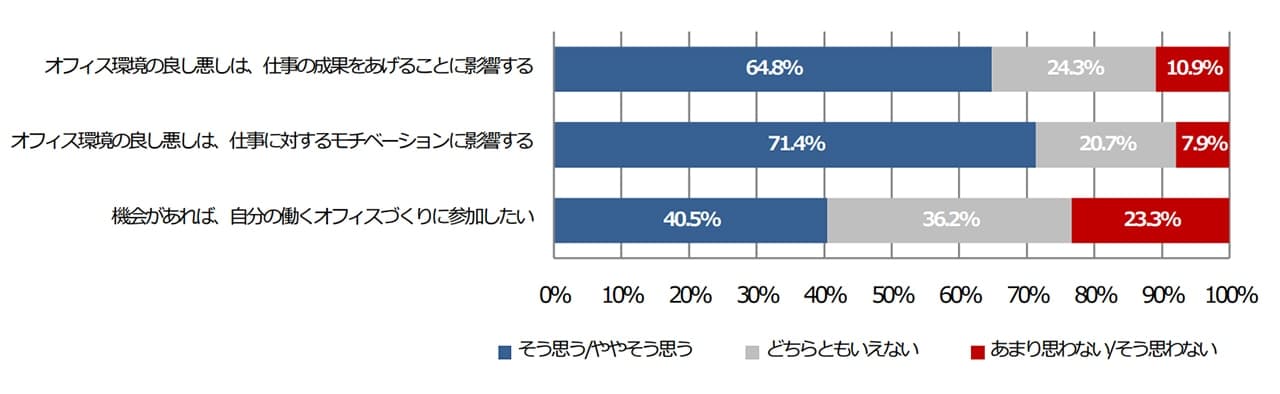 一般社団法人日本オフィス家具協会（JOIFA）｜オフィスワーカーから見た、オフィス環境ニーズのトレンド