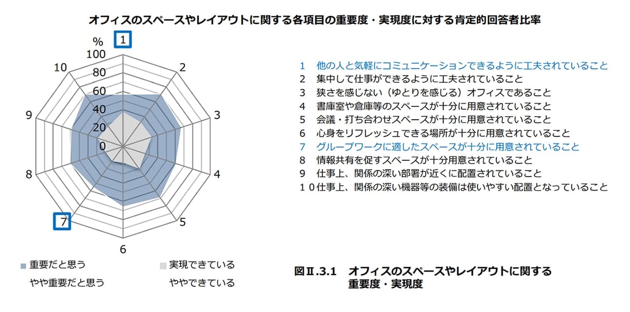 オフィスのスペースやレイアウトに関する各項目の重要度・実現度に対する肯定的回答者比率