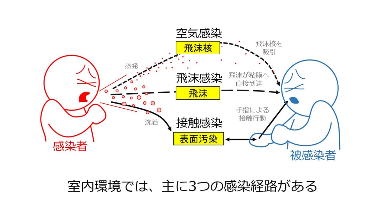 コロナ対策にはプラスアルファの換気対策を！