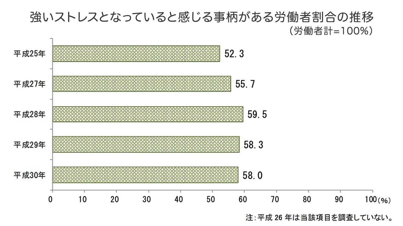 仕事や職業生活に関する強いストレス