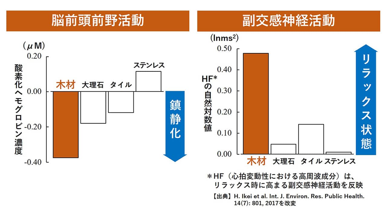 触覚｜塗装有り無しでリラックス効果が変わる