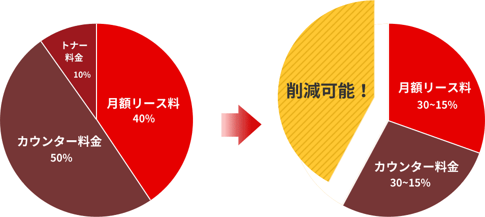 最大40~70%のコスト削減に成功!