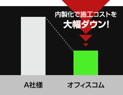 低価格・コスト重視