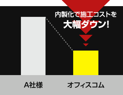 低価格・コスト重視