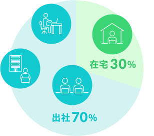 出社70% 在宅30%