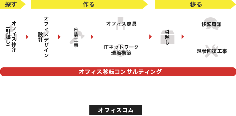 オフィス移転・事務所移転 導入までの流れ