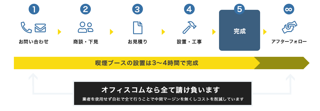 喫煙ブース 導入までの流れ