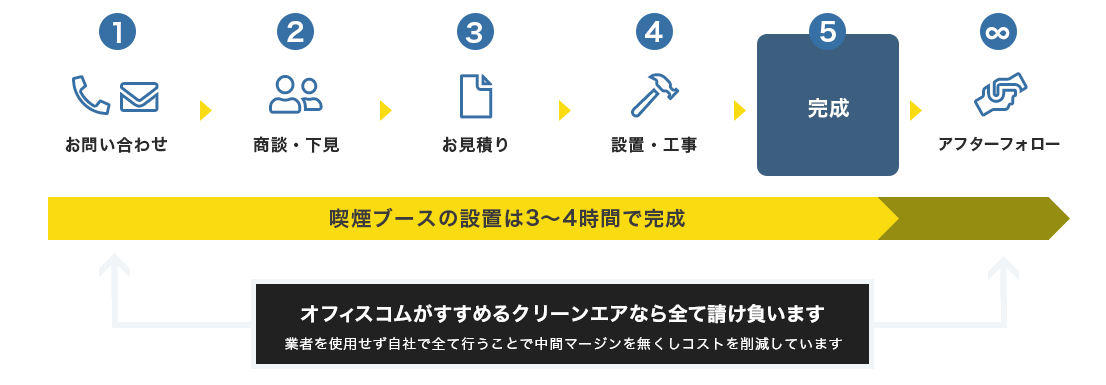 喫煙ブース 導入までの流れ