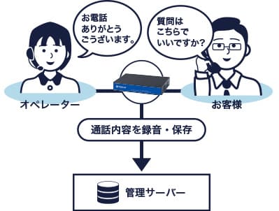 通話録音システム