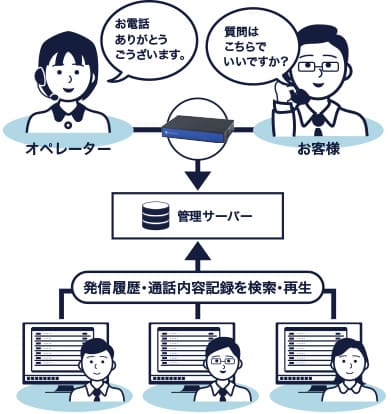 通話録音システム