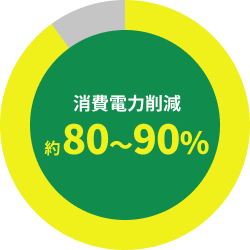 消費電力削減 約80~90%