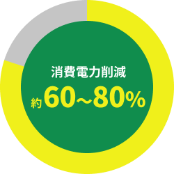 消費電力削減 約60~80%