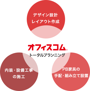 オフィスコムのオフィス移転サービスについて