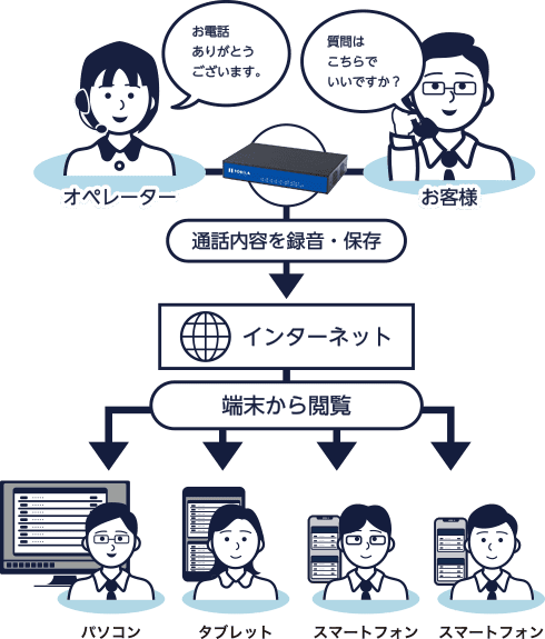 集中型管理システム